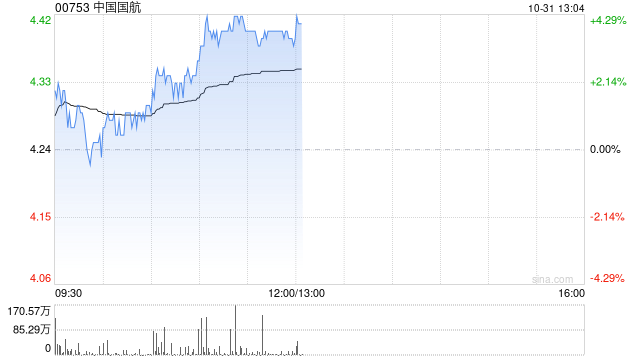 航空股早盘延续近期上涨 中国国航及南方航空均涨逾3%  第1张