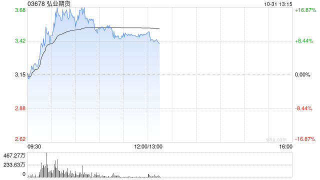 中资券商股早盘拉升走高 弘业期货涨逾10%中信证券涨逾7%  第1张