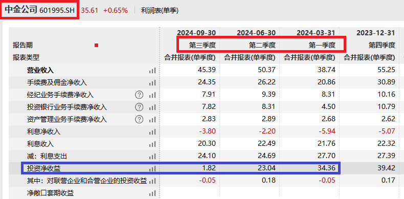 券商三季报|中泰证券每个季度净利润降幅皆超60% Q3公允价值变动净收益竟亏3.2亿元  第2张