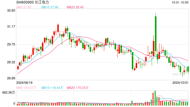 净利增30%，长江电力前三季度业绩超预期  第1张