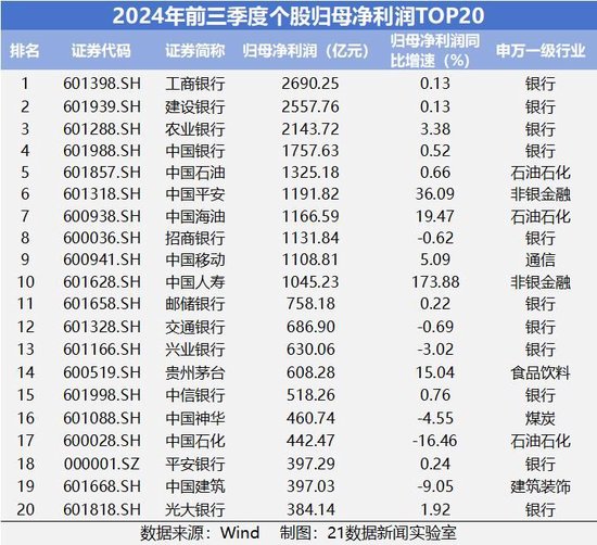 速览A股三季报成绩单：542家公司净利润翻倍，6家净利增幅超100倍（附名单）  第3张