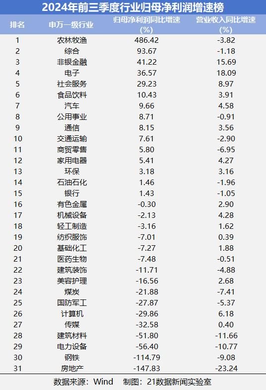 速览A股三季报成绩单：542家公司净利润翻倍，6家净利增幅超100倍（附名单）  第5张