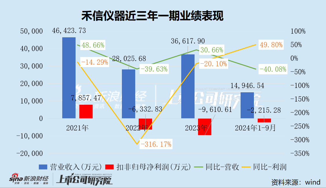 禾信仪器三季度营收大降仍陷亏损阴霾 重大资产重组跨界量子科技是否炒作  第3张