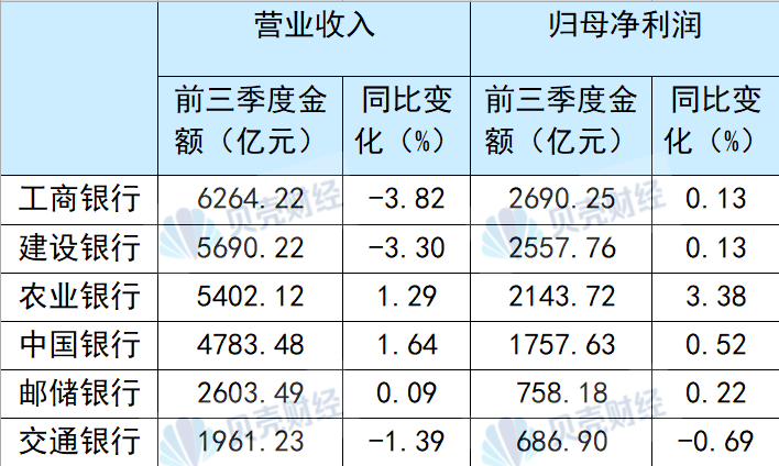 国有六大行前三季度合计净赚超万亿元 不良率“五降一升”