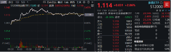 “旗手”回归！3股涨停，东方财富再登A股成交榜首，中信证券超百亿成交，券商ETF（512000）盘中劲升5%！  第1张