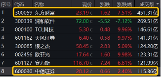 “旗手”回归！3股涨停，东方财富再登A股成交榜首，中信证券超百亿成交，券商ETF（512000）盘中劲升5%！  第2张