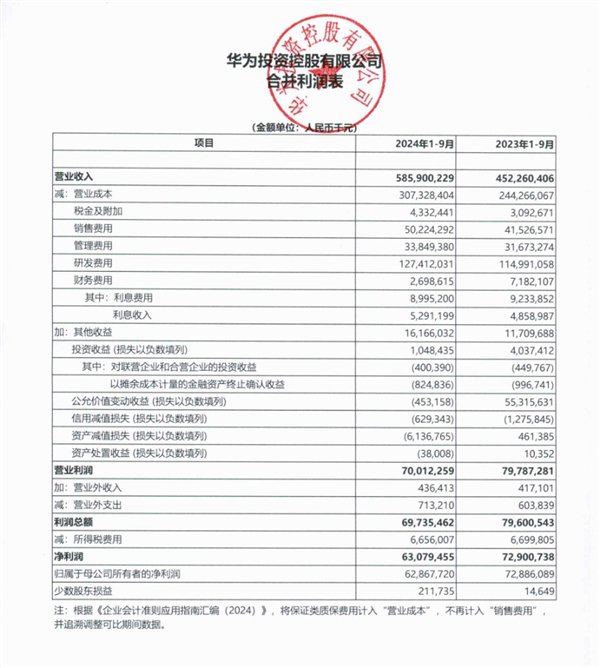 华为前三季度营收5859亿、利润628.7亿：研发花掉1200亿