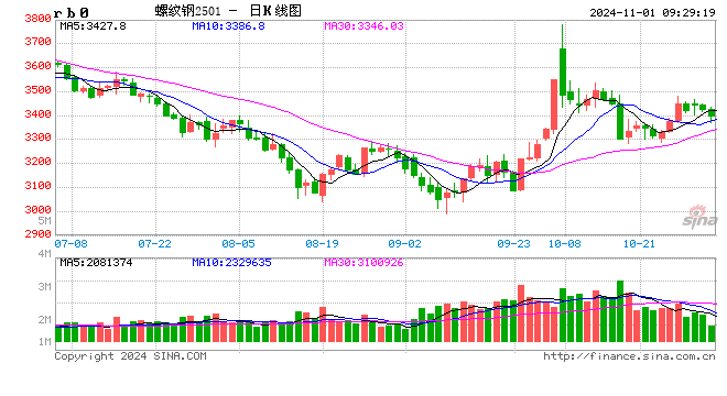 光大期货：11月1日矿钢煤焦日报  第2张