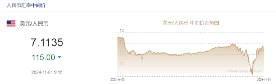 人民币中间价报7.1135，上调115点  第2张