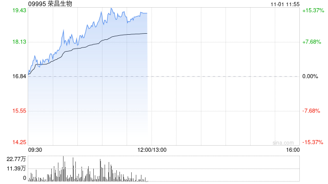 荣昌生物早盘涨逾9% 浦银国际证券给予持有评级
