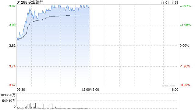 农业银行现涨近4% 三季度营收及利润增长均优于市场预期