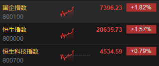 午评：港股恒指涨1.57% 恒生科指涨0.79%科网股、内房股普涨  第3张