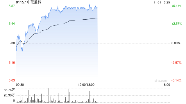 中联重科现涨超4% 东吴证券给予买入评级