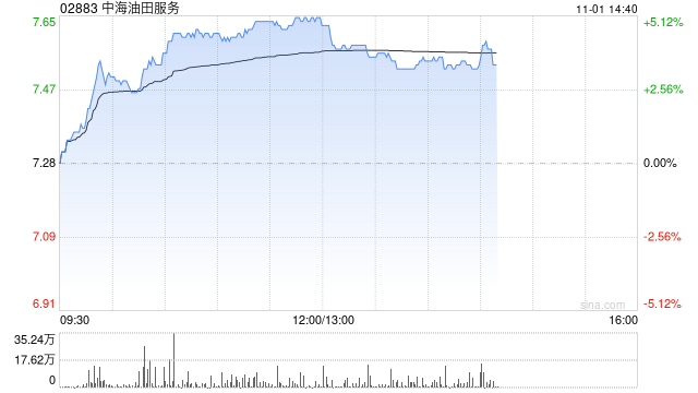 石油股早盘普涨 中海油服涨超5%中石油上涨1.54%