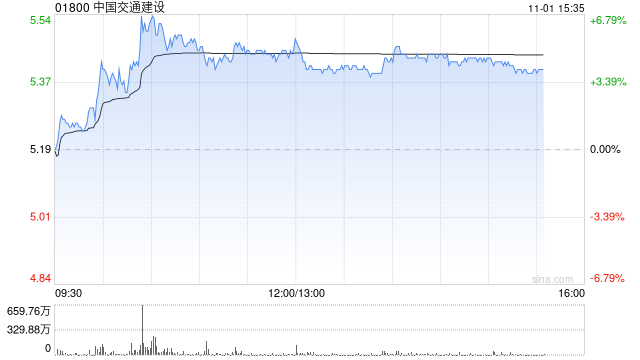 中国交建午后涨超4% 机构指公司后续营收订单回款均有望改善