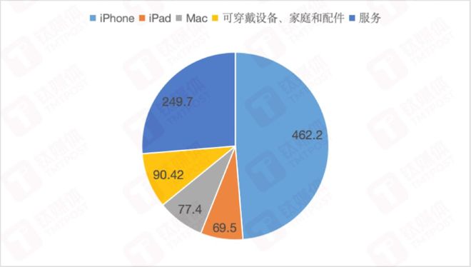 三季度iPhone“翻身”收入止跌，AI加身的苹果又要冲击“天花板”了  第6张