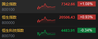 收评：港股恒指涨0.93% 科指跌0.34%稀土概念股飙升  第3张