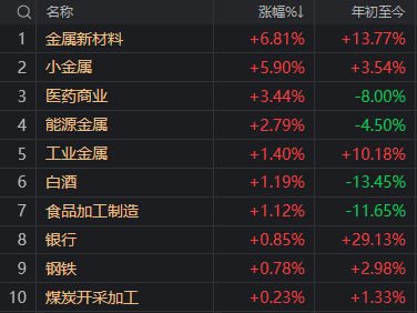 有人赚麻了，也有人亏麻了！A股上演极致一幕：124家涨停，165家跌停！  第5张