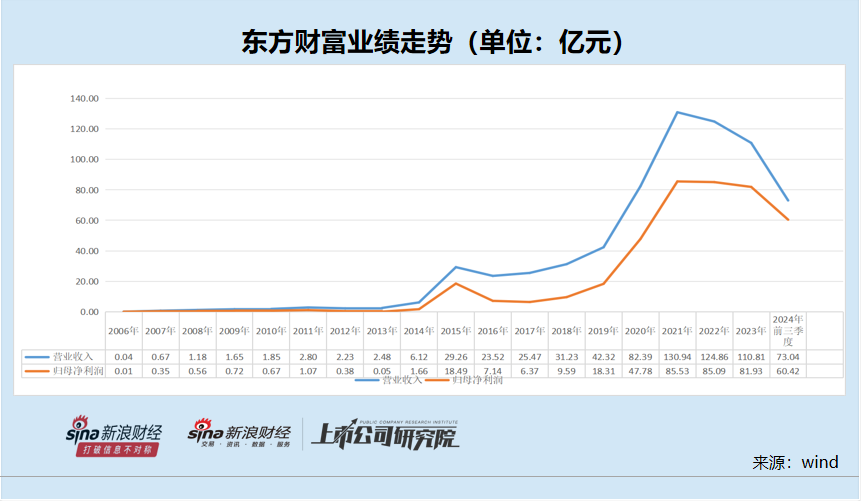 东方财富高估值逻辑受挑战 证券业务“靠行情吃饭”停滞不前