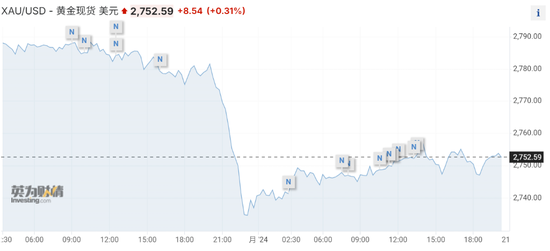 美国非农远低于预期，美债收益率跳水，黄金短线走高  第4张
