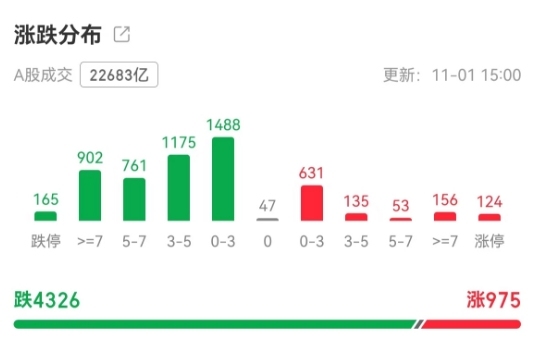 冰火两重天！A股涨跌停个股均超百只，下周重磅事件或撼动市场  第2张