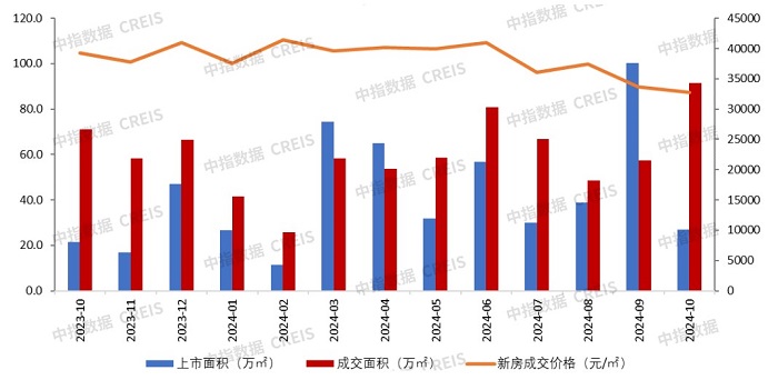 广深楼市火出“钻十”！深圳成交量暴增回归2021年，广州单月近十万人看房  第4张