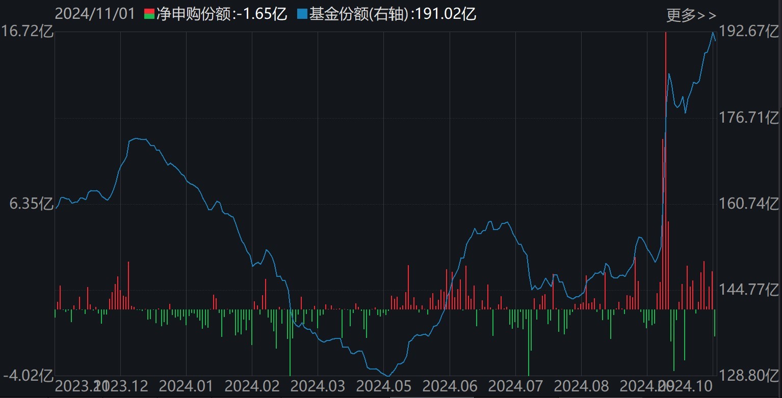 准备蜂拥进场！380亿资金已大手笔扫货，这些低位板块ETF份额悄然创新高，更有一波增量资金正在路上  第4张