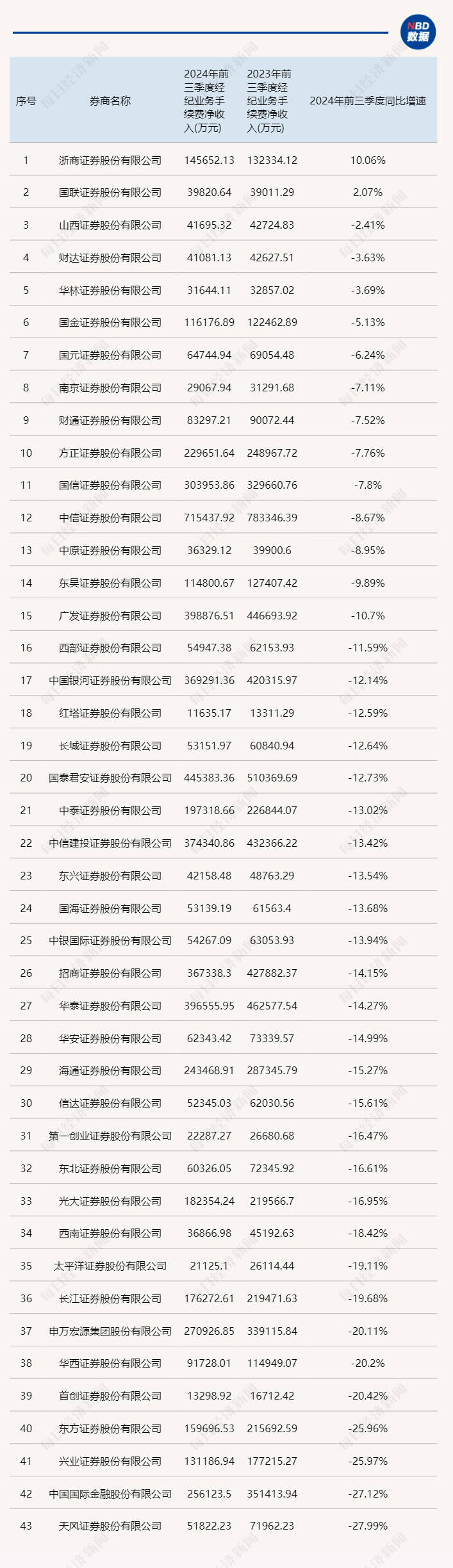 三季报券商经纪业务透视：牛市效应将现未现，但已能看到四季度逆转的曙光  第2张