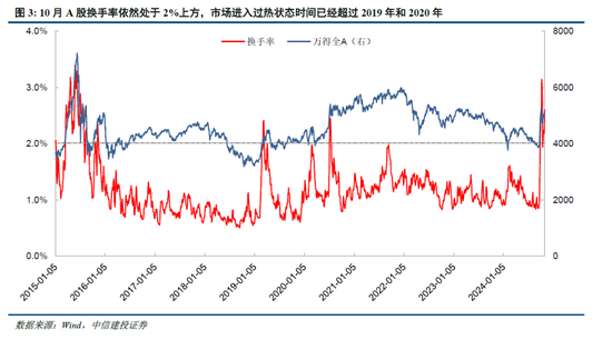 中信建投陈果：牛市亢奋期，如何应用情绪指数判断市场？  第5张