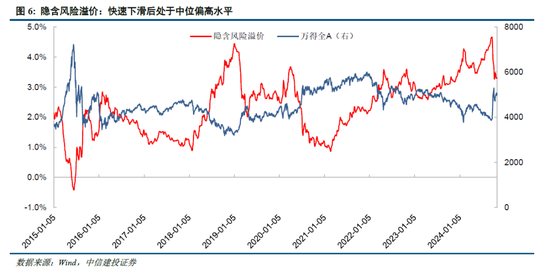 中信建投陈果：牛市亢奋期，如何应用情绪指数判断市场？  第8张