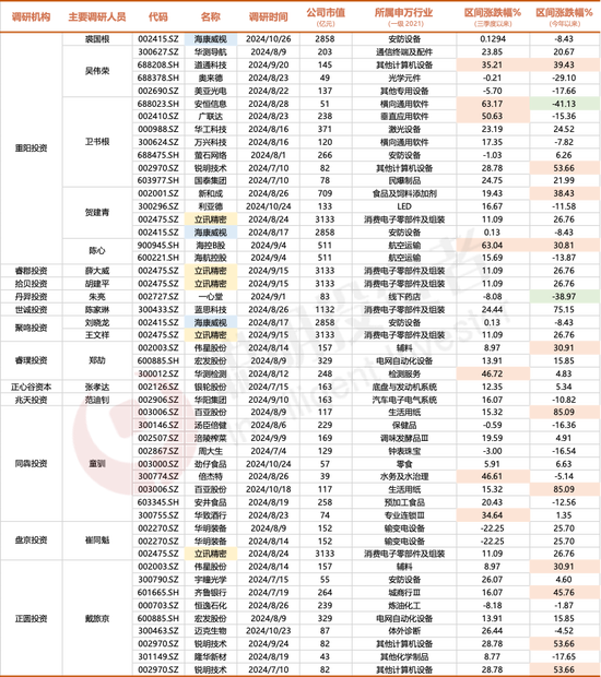 3300点的拉锯战，名私募们的持仓调研里隐藏了哪些重要信号？  第12张