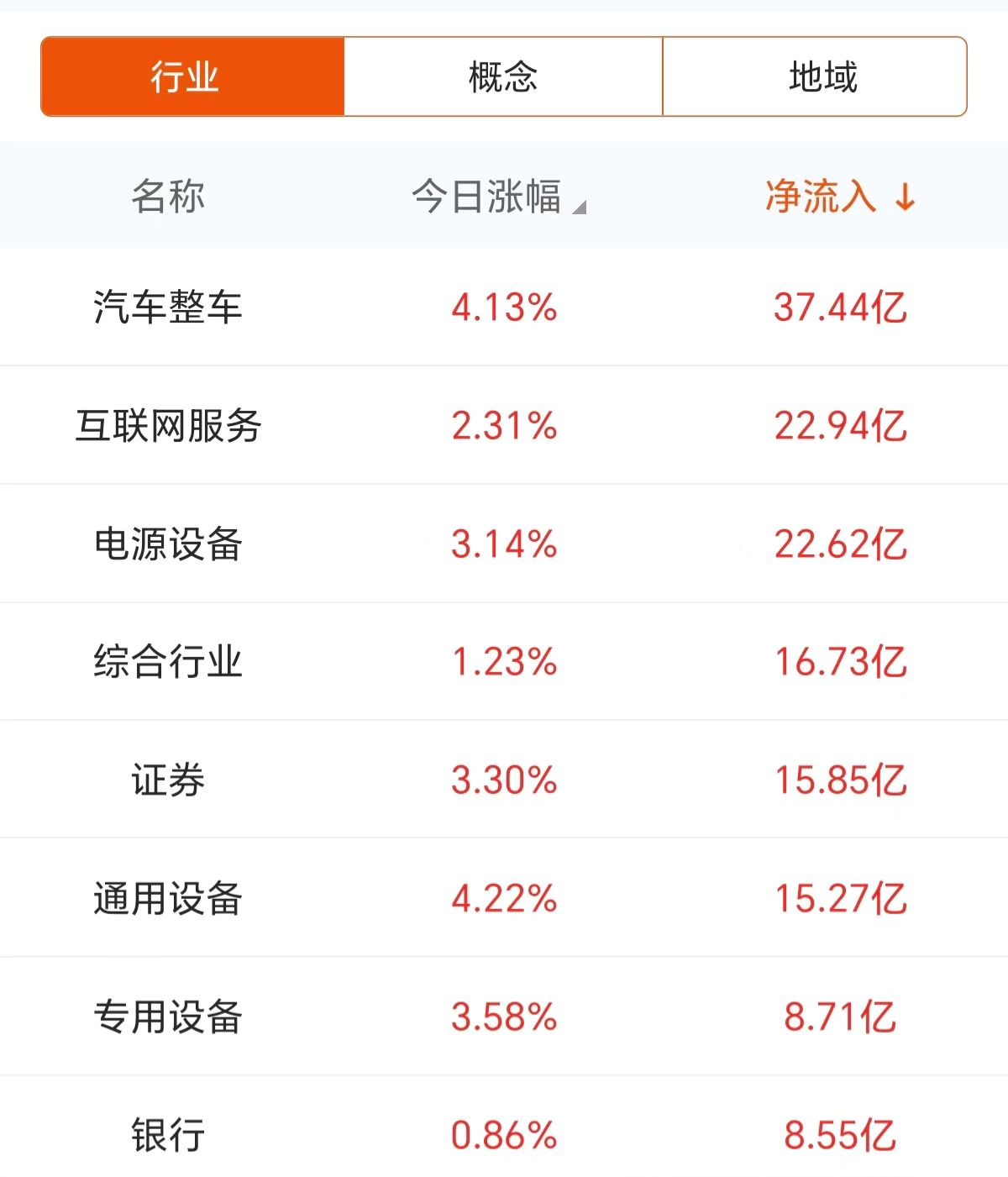 主力复盘：37亿抢筹汽车 19亿封板上海电气  第3张