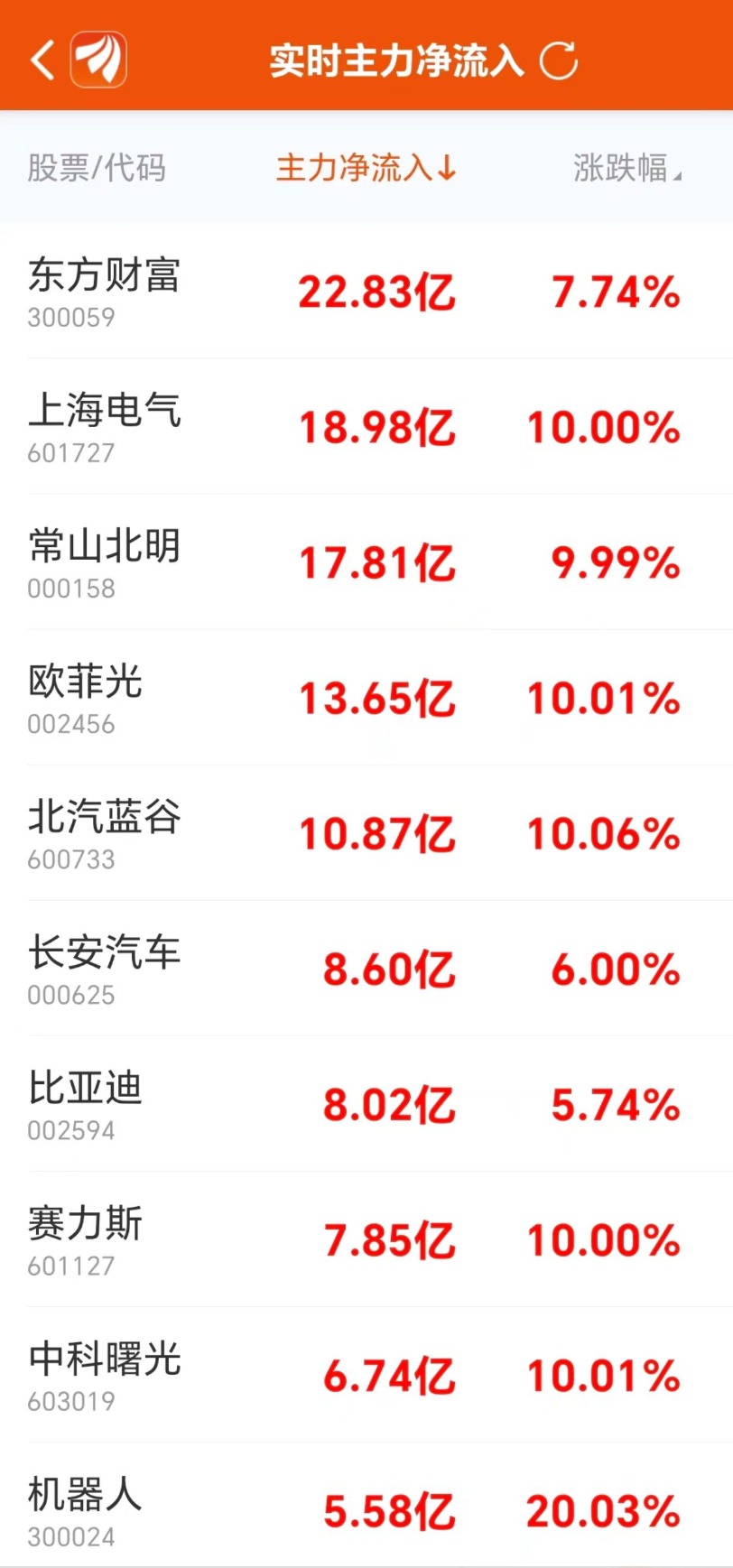 主力复盘：37亿抢筹汽车 19亿封板上海电气  第4张