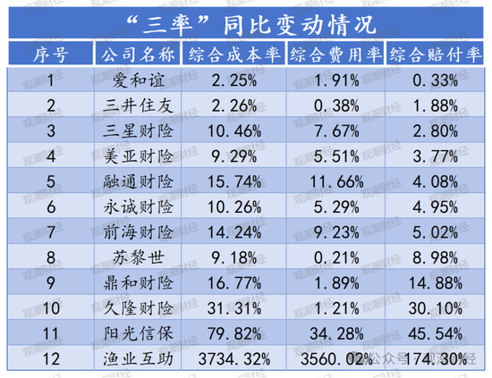 超6成财险公司承保亏损 三星、融通、永诚、前海、鼎和、久隆、阳光信保等12家险企费用、赔付双升  第5张