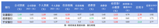 透视银行资产质量：前三季15家拨备少计提700亿 个贷不良攀升、拨备率大面积下滑  第3张