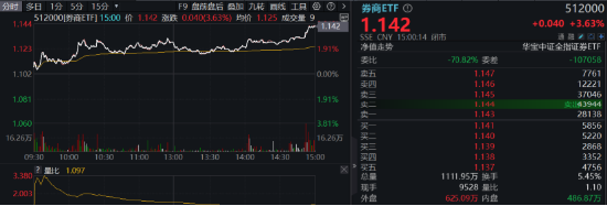 超级周来临！大金融尾盘爆发，金融科技ETF（159851）涨超4%！成长风格走强，国防军工多股涨停！  第3张