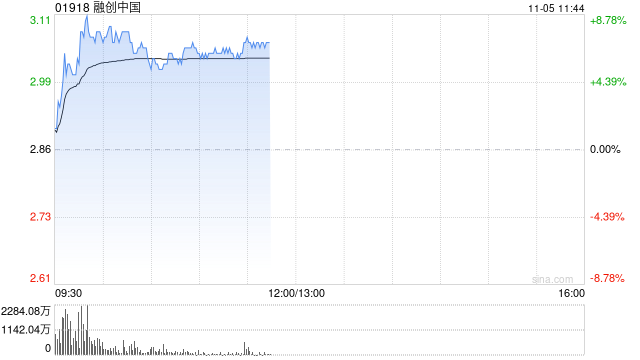 内房股早盘集体走高 融创中国涨超5%富力地产涨逾4%