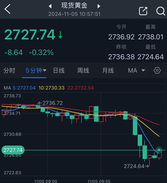 黄金短线突然跳水！金价刚刚跌破2725美元创日内低点 如何交易黄金？  第2张