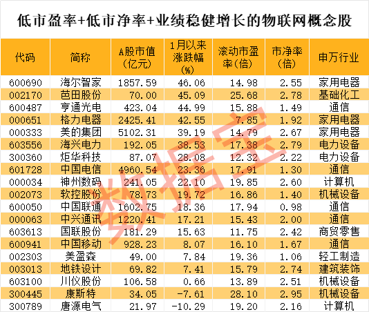 突发利好，军工股早盘暴涨！物联网新突破，低PE+低PB+高成长潜力股曝光  第5张