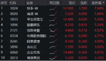 港股先抑后扬，科网龙头携手飙升！快手领涨近8%，港股互联网ETF（513770）涨超2%