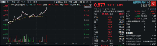 港股先抑后扬，科网龙头携手飙升！快手领涨近8%，港股互联网ETF（513770）涨超2%  第2张