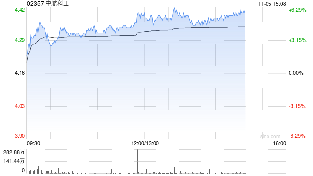 军工股午后持续走高 中航科工涨超5%中船防务涨超3%