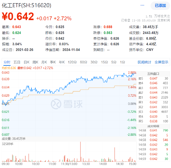 两股涨停，资金狂涌！化工板块单边上扬，化工ETF（516020）大涨2.72%！机构：化工行业供需格局有望迎来改善