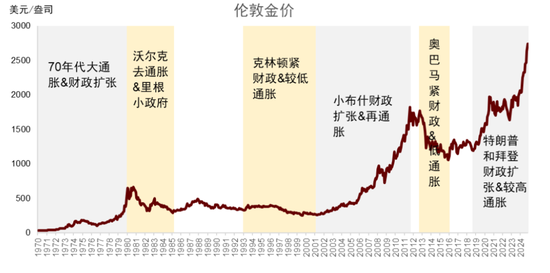 中金 | 黄金：一个跨越范式的“老框架”  第3张