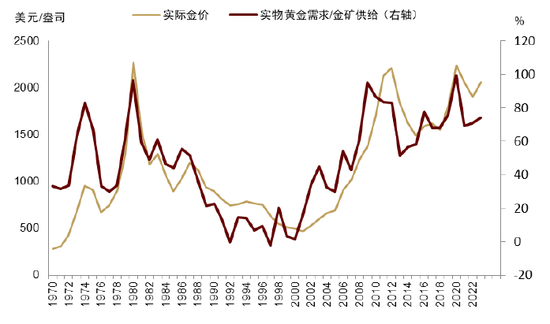 中金 | 黄金：一个跨越范式的“老框架”  第9张