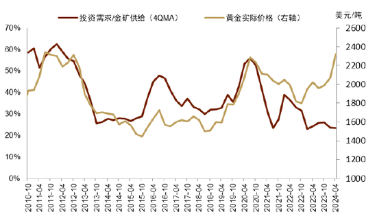 中金 | 黄金：一个跨越范式的“老框架”  第14张