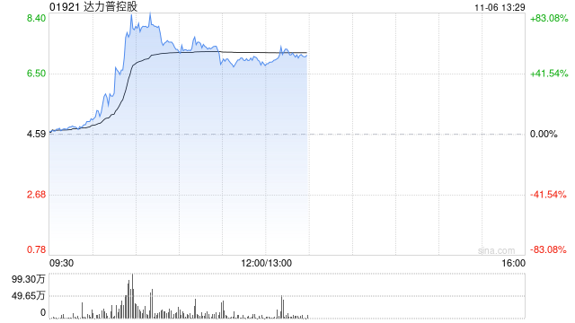 达力普控股大涨逾59% 拟与沙特阿美在中东建设生产基地  第1张