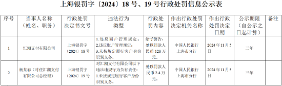 汇潮支付被罚128万元：违反商户管理规定、违反账户管理规定、未按照规定履行客户身份识别义务-第1张图片-拉菲红酒总代理加盟批发官网