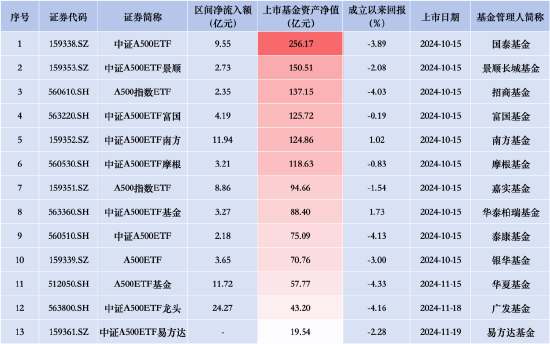 银华A500ETF本月以来资金净流入仅17.67亿元，被广发华夏速度赶超，同类排名垫底！-第2张图片-拉菲红酒总代理加盟批发官网