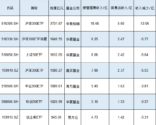 新一轮ETF降费或将到来！嘉实基金沪深300ETF规模1580亿费率0.5%，若降至0.15%这1只产品让嘉实基金收入降5亿-第1张图片-拉菲红酒总代理加盟批发官网